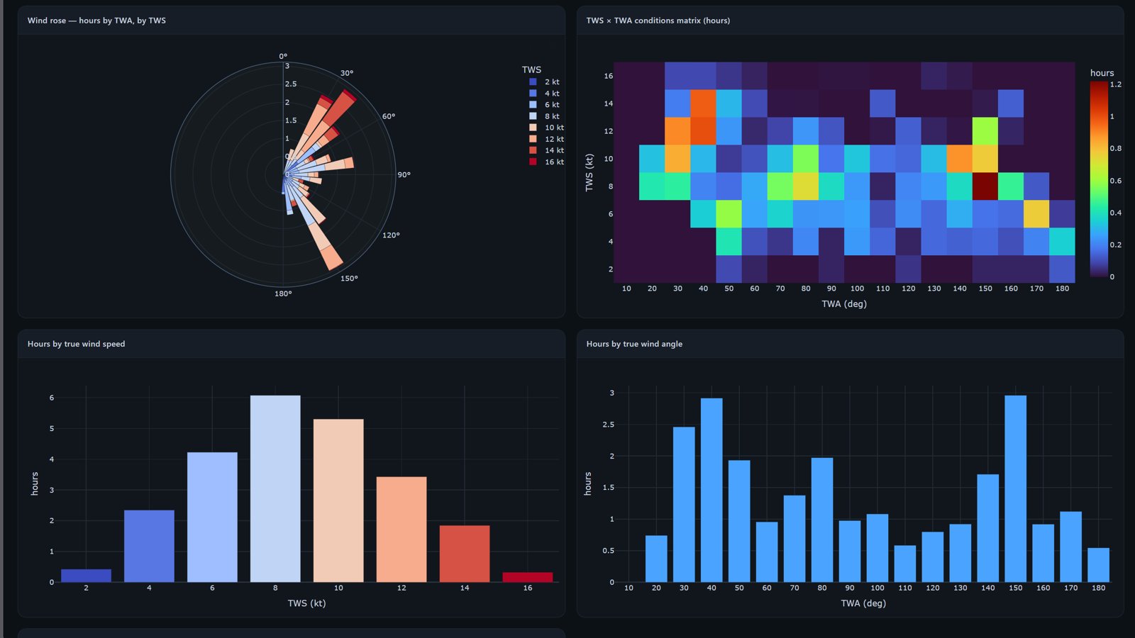 Routing statistics dashboard with a wind rose, TWS by TWA heatmap, and bar charts of hours by wind speed and wind angle
